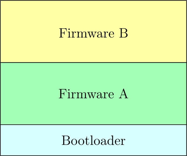 Memory of a device split into three sections: Bootloader, Firmware A and Firmware B
